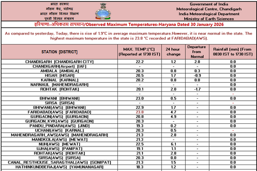 Haryana rain alert, Heavy rain in 15 districts, moderate rain in 4, weather1 February weather update.