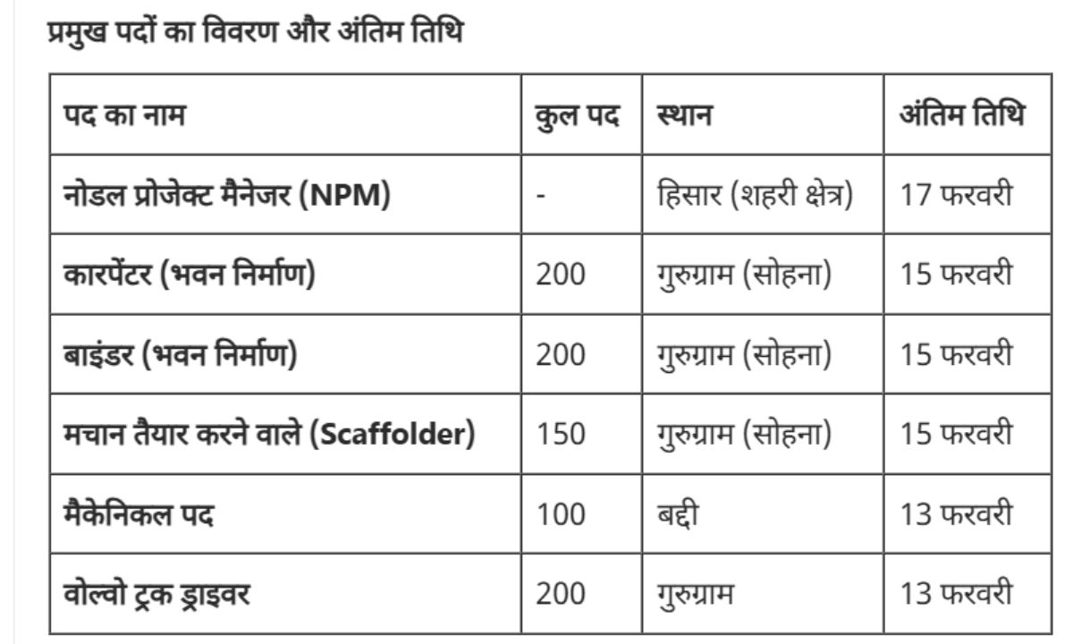 Haryana HKRN Recruitment 851 Posts, Hisar, Gurugram, Apply Online