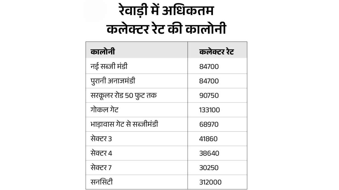 Rewari Collector Rate: Collector rate increased by 15 to 75% in Rewari... Rules will be implemented from April 1.