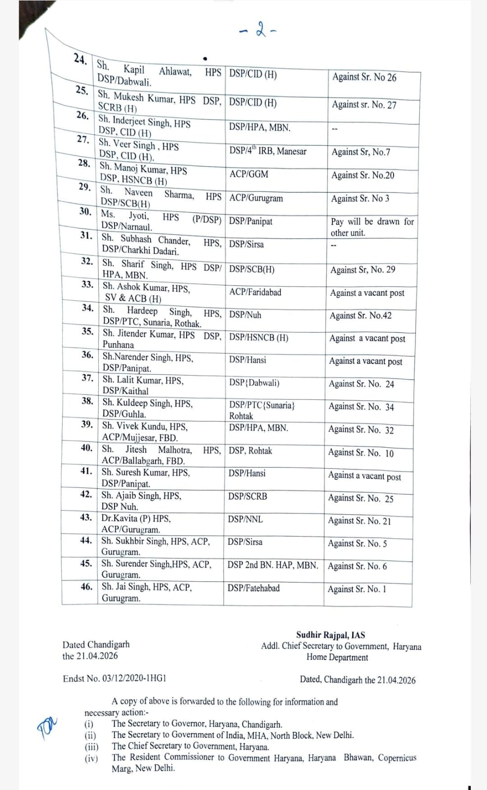 Haryana Police transfer list: Major administrative reshuffle in Haryana Police, 46 HPS officers transferred, see list
