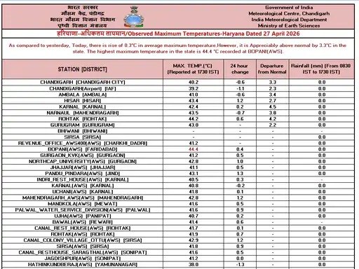 Haryana Weather: Rain alert issued for 7 districts in Haryana today 