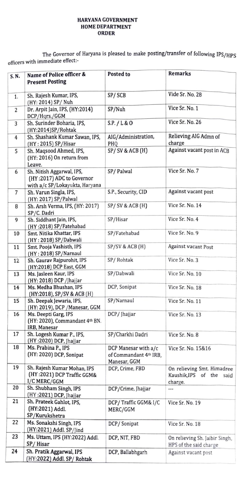 IPS Transfer List 2026 29 IPS Officers in Haryana full list 